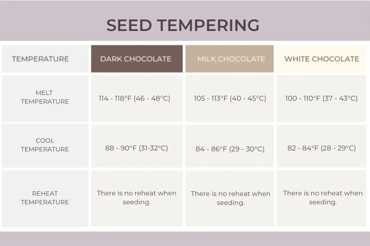 Tabell visar temperaturer för att temperera choklad: mörk, mjölk och vit. Inkluderar smält-, kyl- och återuppvärmningstemperaturer.